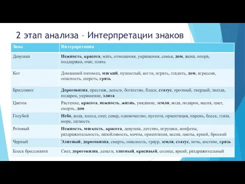 2 этап анализа – Интерпретации знаков