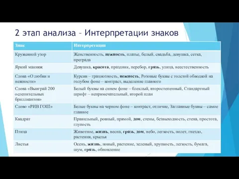 2 этап анализа – Интерпретации знаков