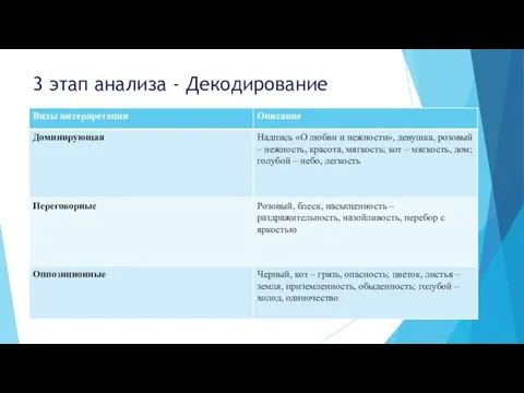 3 этап анализа - Декодирование