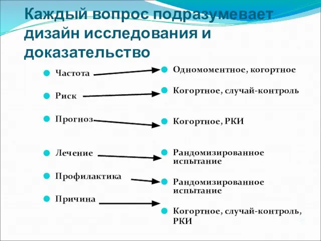 Каждый вопрос подразумевает дизайн исследования и доказательство Частота Риск Прогноз Лечение