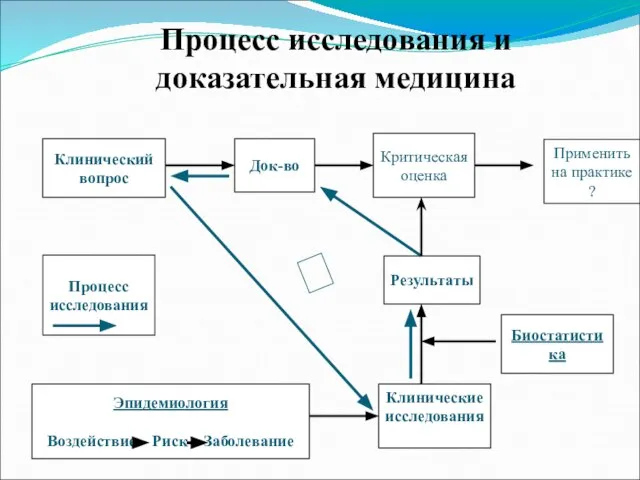 Клинический вопрос Док-во Критическая оценка Клинические исследования Результаты Эпидемиология Воздействие Риск