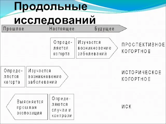 Продольные исследований