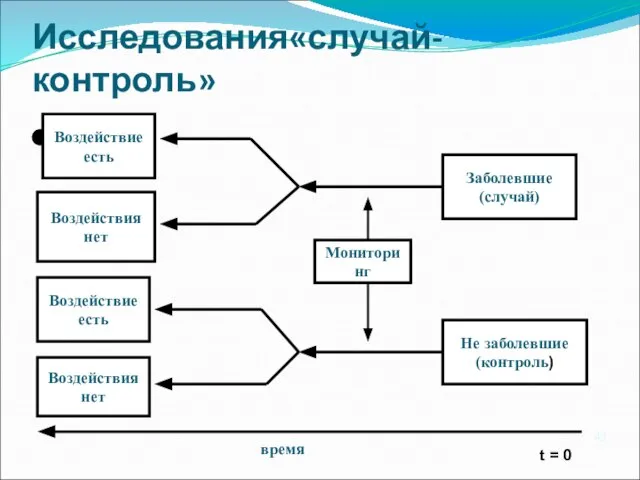 Исследования«случай-контроль» Дизайн Воздействие есть Воздействия нет Воздействие есть Воздействия нет Заболевшие