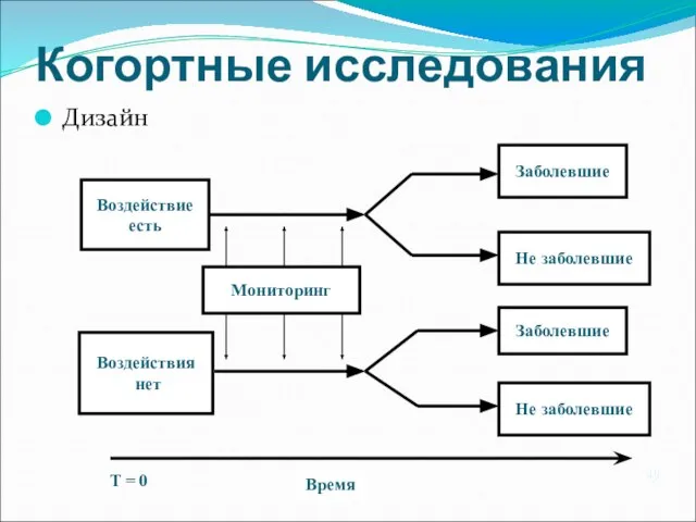 Когортные исследования Дизайн Воздействие есть Воздействия нет Заболевшие Не заболевшие Заболевшие