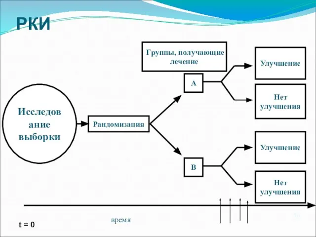 РКИ Рандомизация Улучшение Нет улучшения Улучшение Нет улучшения Исследование выборки A