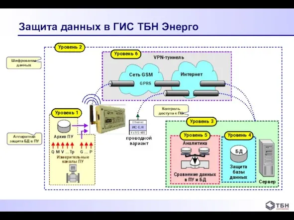 Защита данных в ГИС ТБН Энерго Шифрование данных Аппаратная защита БД