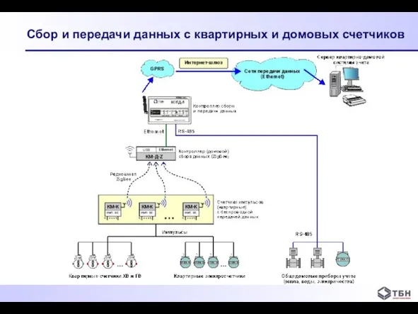 Сбор и передачи данных с квартирных и домовых счетчиков