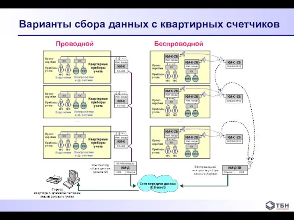 Варианты сбора данных с квартирных счетчиков Проводной Беспроводной