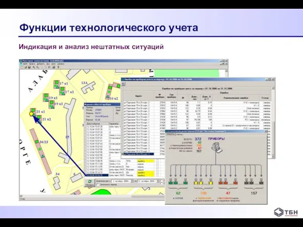 Функции технологического учета Индикация и анализ нештатных ситуаций