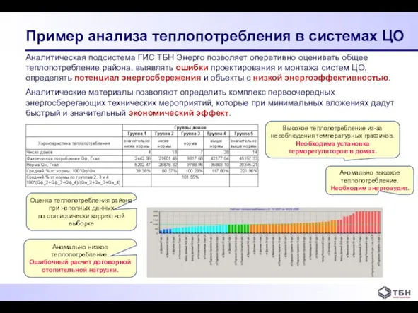 Пример анализа теплопотребления в системах ЦО Аналитическая подсистема ГИС ТБН Энерго