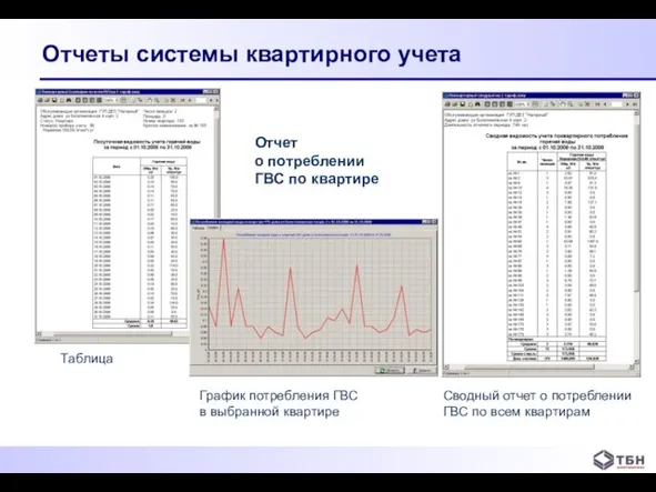 Отчеты системы квартирного учета Отчет о потреблении ГВС по квартире Сводный