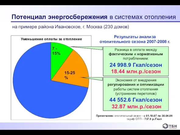 на примере района Ивановское, г. Москва (230 домов) Потенциал энергосбережения в