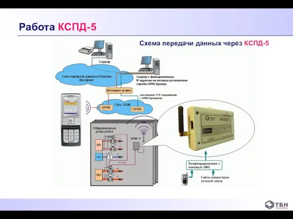 Схема передачи данных через КСПД-5 Работа КСПД-5