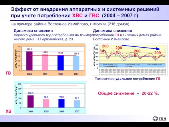 ГВ Эффект от внедрения аппаратных и системных решений при учете потребления