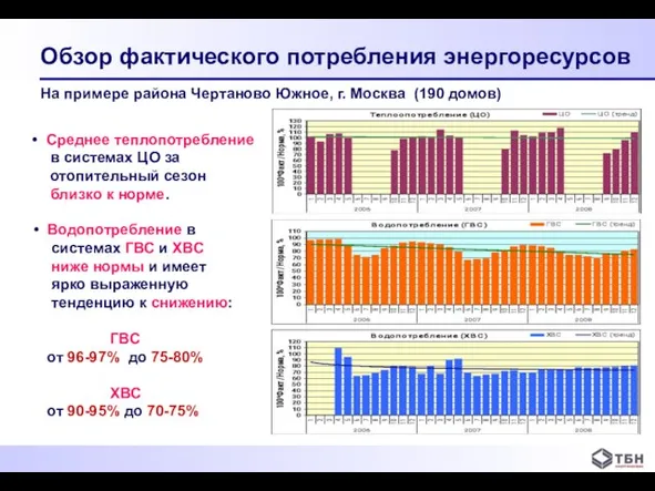 Обзор фактического потребления энергоресурсов На примере района Чертаново Южное, г. Москва