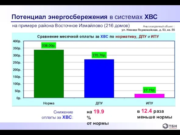 на примере района Восточное Измайлово (216 домов) Потенциал энергосбережения в системах