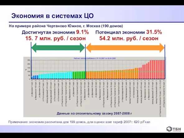 Экономия в системах ЦО Достигнутая экономия 9.1% 15. 7 млн. руб.