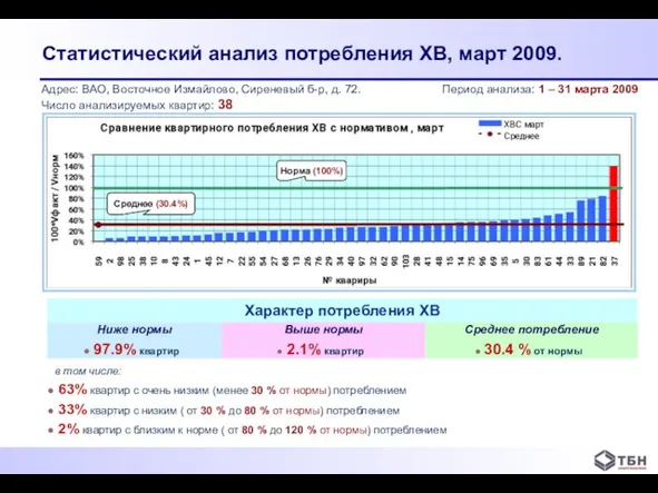 Статистический анализ потребления ХВ, март 2009. Адрес: ВАО, Восточное Измайлово, Сиреневый