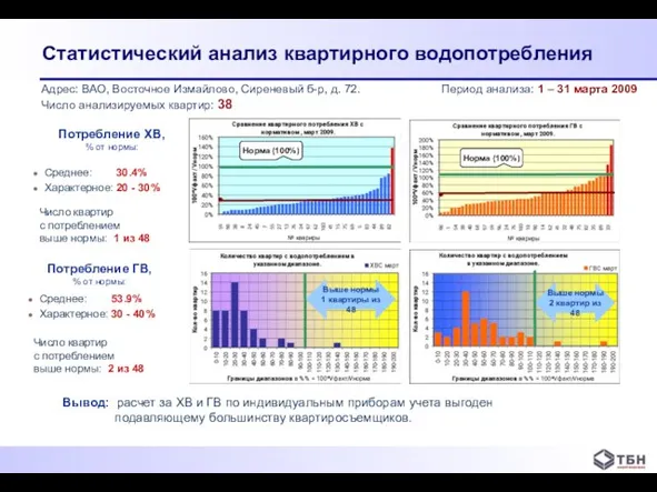 Статистический анализ квартирного водопотребления Вывод: расчет за ХВ и ГВ по