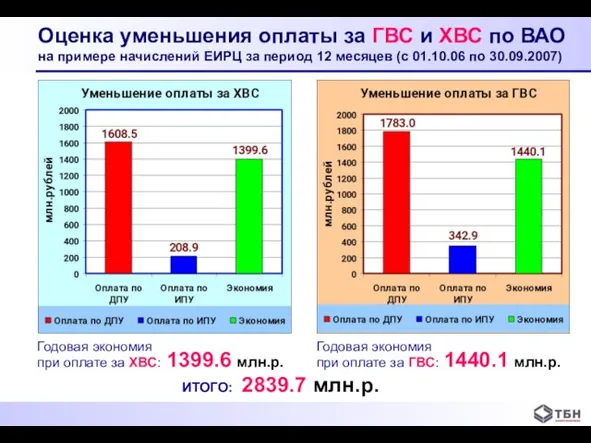 Оценка уменьшения оплаты за ГВС и ХВС по ВАО на примере