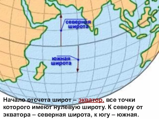 Начало отсчета широт – экватор, все точки которого имеют нулевую широту.