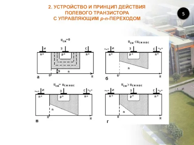 2. УСТРОЙСТВО И ПРИНЦИП ДЕЙСТВИЯ ПОЛЕВОГО ТРАНЗИСТОРА С УПРАВЛЯЮЩИМ p-n-ПЕРЕХОДОМ 5