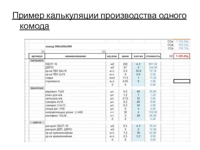 Пример калькуляции производства одного комода