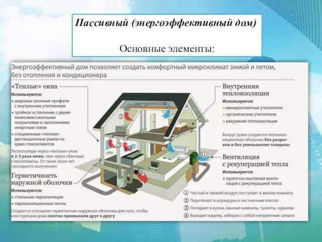 Пассивный (энергоэффективный дом) Основные элементы: