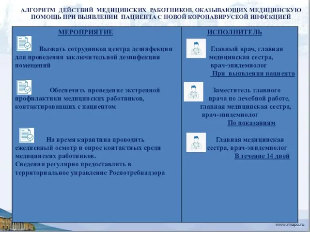 АЛГОРИТМ ДЕЙСТВИЙ МЕДИЦИНСКИХ РАБОТНИКОВ, ОКАЗЫВАЮЩИХ МЕДИЦИНСКУЮ ПОМОЩЬ ПРИ ВЫЯВЛЕНИИ ПАЦИЕНТА С НОВОЙ КОРОНАВИРУСЕОЙ ИНФЕКЦИЕЙ