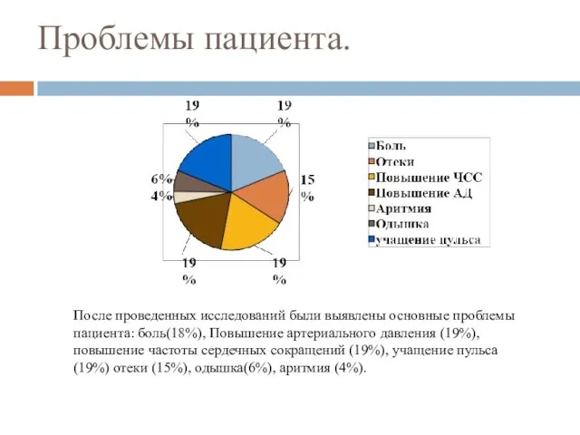 Проблемы пациента. После проведенных исследований были выявлены основные проблемы пациента: боль(18%),