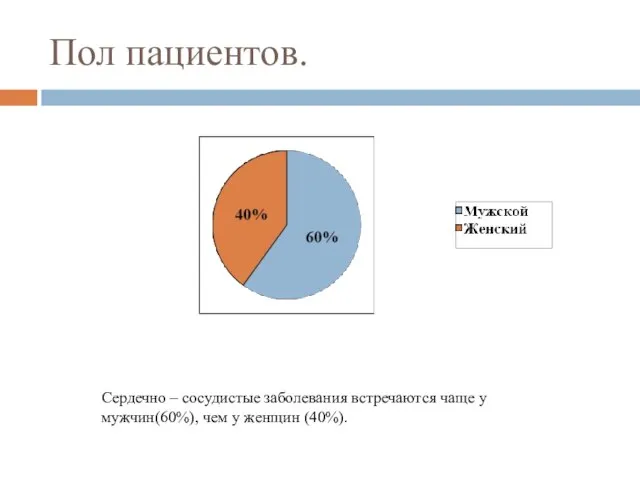 Пол пациентов. Сердечно – сосудистые заболевания встречаются чаще у мужчин(60%), чем у женщин (40%).