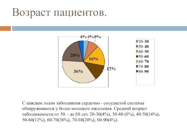 Возраст пациентов. С каждым годом заболевания сердечно - сосудистой системы обнаруживается