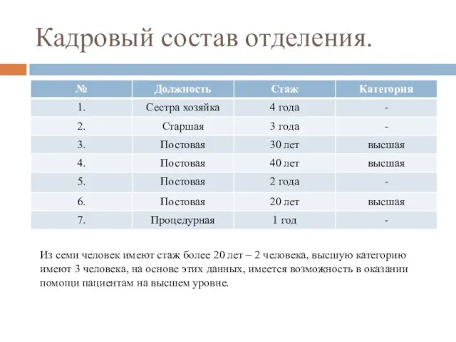 Кадровый состав отделения. Из семи человек имеют стаж более 20 лет