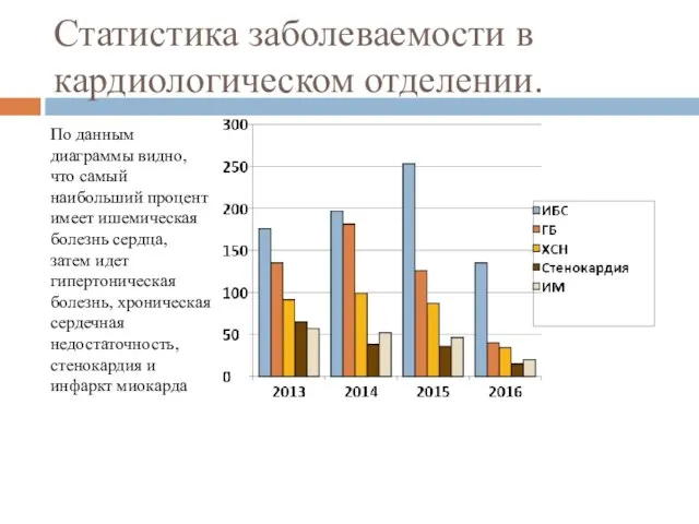 Статистика заболеваемости в кардиологическом отделении. По данным диаграммы видно, что самый