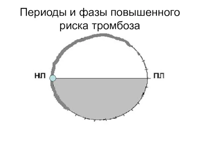 Периоды и фазы повышенного риска тромбоза