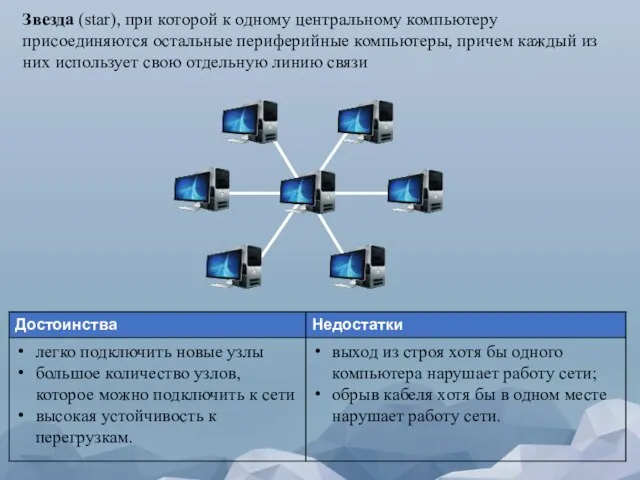 Звезда (star), при которой к одному центральному компьютеру присоединяются остальные периферийные