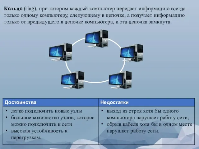 Кольцо (ring), при котором каждый компьютер передает информацию всегда только одному