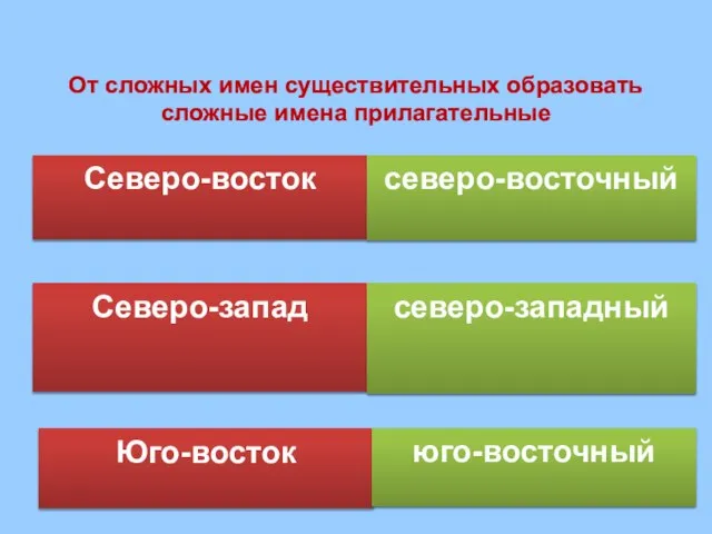 Северо-восток северо-восточный Юго-восток юго-восточный Северо-запад северо-западный От сложных имен существительных образовать сложные имена прилагательные