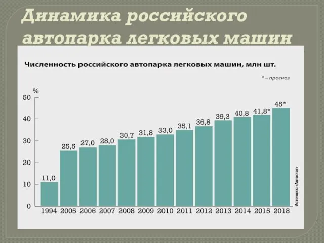 Динамика российского автопарка легковых машин