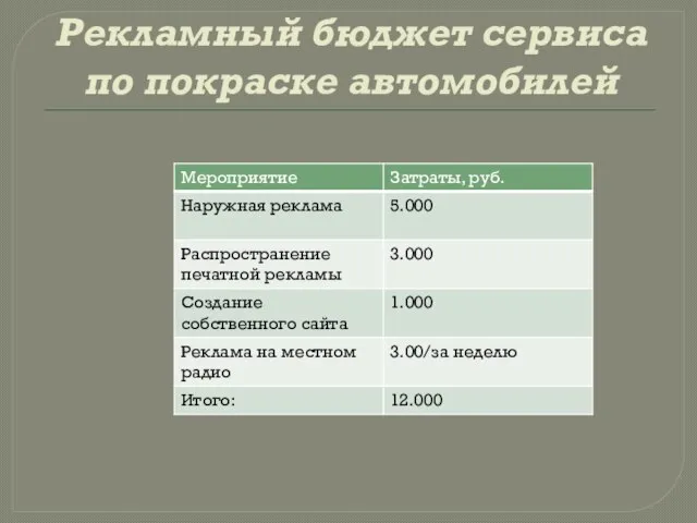 Рекламный бюджет сервиса по покраске автомобилей