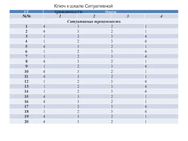 Ключ к шкале Ситуативной тревожности