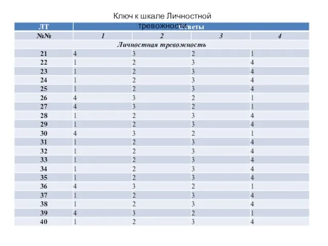 Ключ к шкале Личностной тревожности