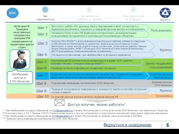 Куратор Пользователь Администраторы безопасности 1 2 3 Категория В: Граждане иностранных