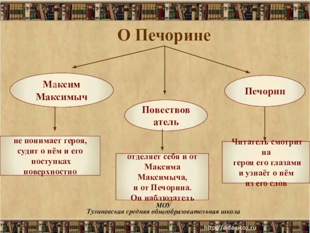 * МОУ Тулиновская средняя общеобразовательная школа О Печорине Максим Максимыч Повествователь