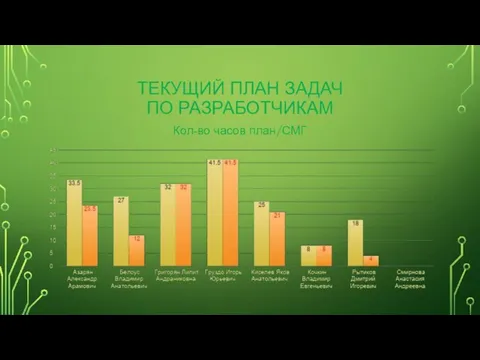 ТЕКУЩИЙ ПЛАН ЗАДАЧ ПО РАЗРАБОТЧИКАМ Кол-во часов план/СМГ