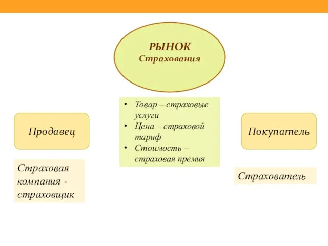 РЫНОК Страхования Покупатель Продавец Страховая компания -страховщик Страхователь Товар – страховые