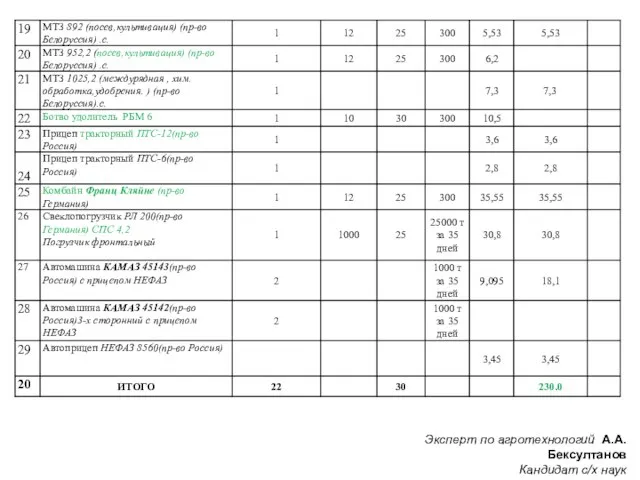 Эксперт по агротехнологий А.А. Бексултанов Кандидат с/х наук