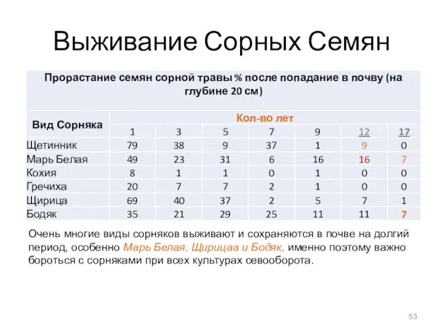 Выживание Сорных Семян Очень многие виды сорняков выживают и сохраняются в