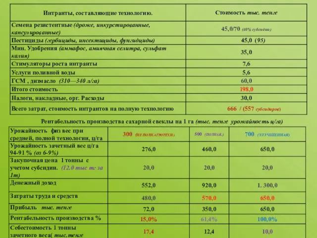 Рентабельность производства сахарной свеклы на 1 га (тыс. тенге урожайность ц/га)