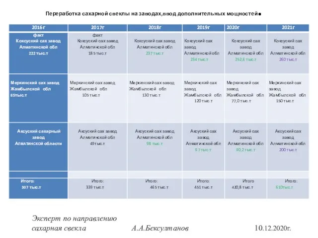 Переработка сахарной свеклы на заводах,ввод дополнительных мощностей. Эксперт по направлению сахарная свекла А.А.Бексултанов 10.12.2020г.